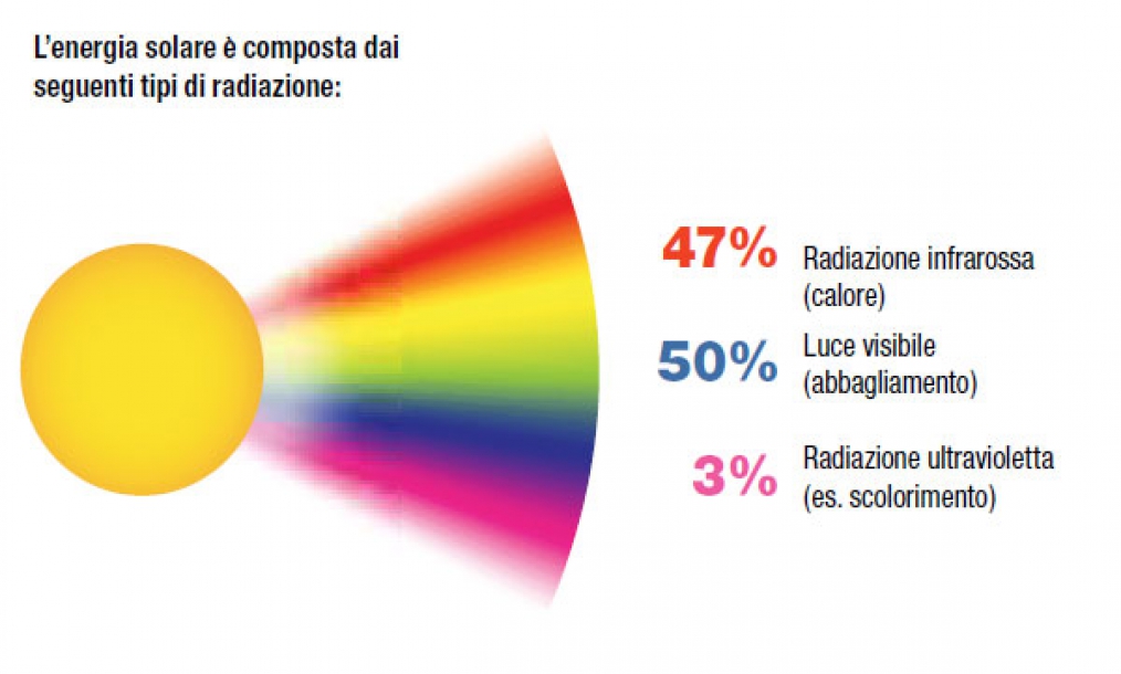 Pellicole a controllo solare